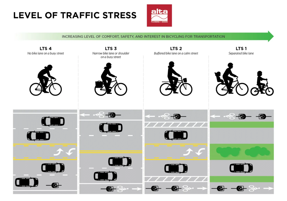 Example LTS graphic created for public consumption