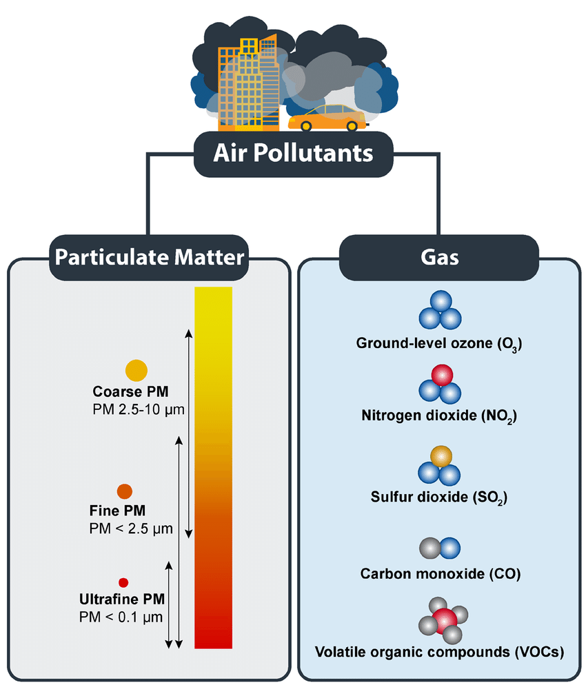Diagram of a diagram showing air pollution