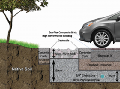 Diagram showing layers of eco-friendly paving. On the left, a tree stands in native soil. Right side features a car atop composite bricks, crushed limestone, and a perforated pipe.