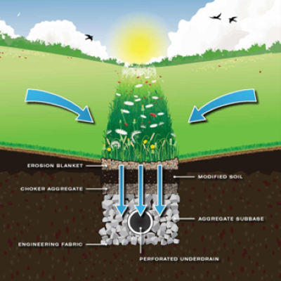 A cross-section diagram shows a grassy field with arrows indicating water flow into layers below: erosion blanket, soil, aggregates, fabric, and underdrain.