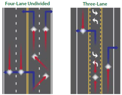 Road diets reduce the number of conflict points