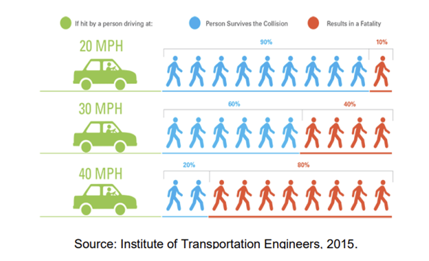 Chart illustrating pedestrian fatality risks at different car speeds. At 20 MPH, 90% survive; at 30 MPH, 60% survive; at 40 MPH, 20% survive.