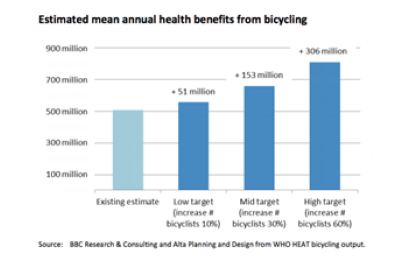 Bar chart showing estimated mean annual health benefits from bicycling. Bars represent existing, low, mid, and high targets, with increases of 51, 153, and 306 million.