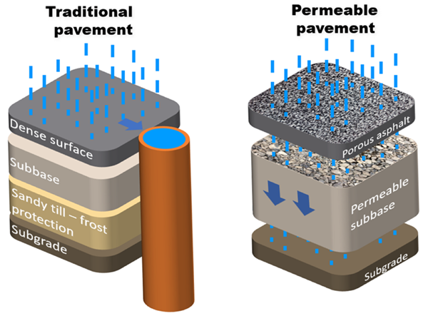 Illustration comparing traditional and permeable pavement layers. Traditional has dense surface, subbase, sandy till, subgrade. Permeable features porous asphalt and allows water flow.