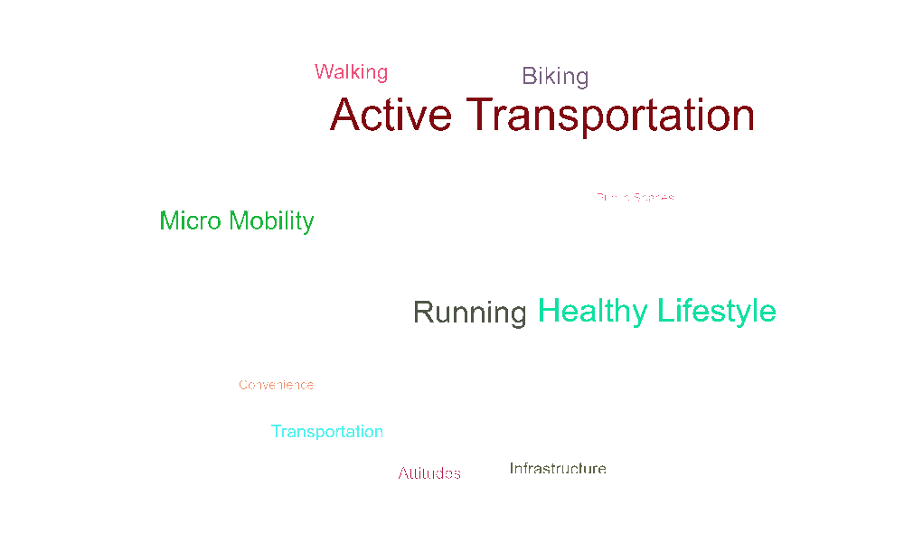 Word cloud showing keywords about active transportation